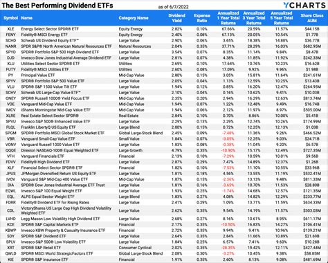 etf performance rankings.
